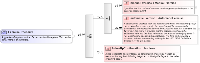 XSD Diagram of ExerciseProcedure in schema fpml-shared-4-1_xsd (Financial products Markup Language (FpML®))