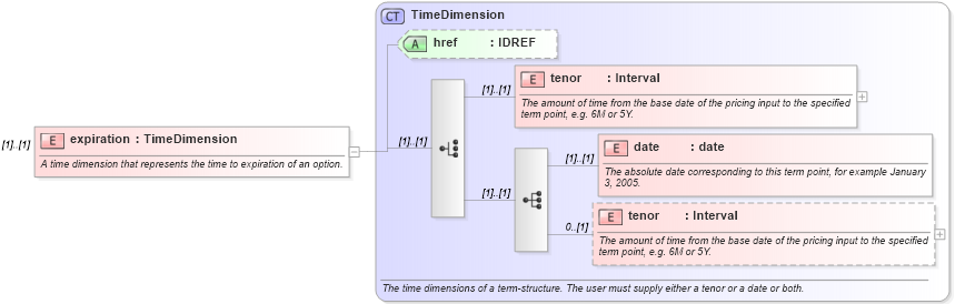 XSD Diagram of expiration in schema fpml-mktenv-4-1_xsd (Financial products Markup Language (FpML®))