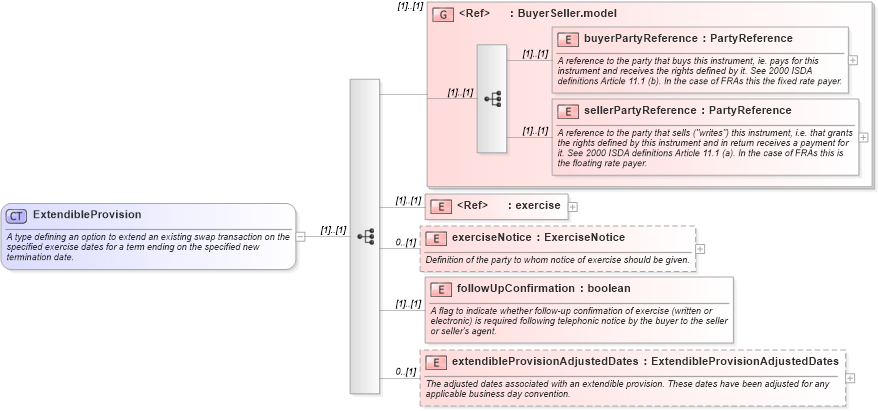 XSD Diagram of ExtendibleProvision in schema fpml-ird-4-1_xsd (Financial products Markup Language (FpML®))