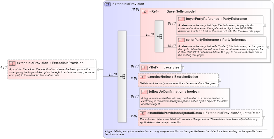 XSD Diagram of extendibleProvision in schema fpml-ird-4-1_xsd (Financial products Markup Language (FpML®))