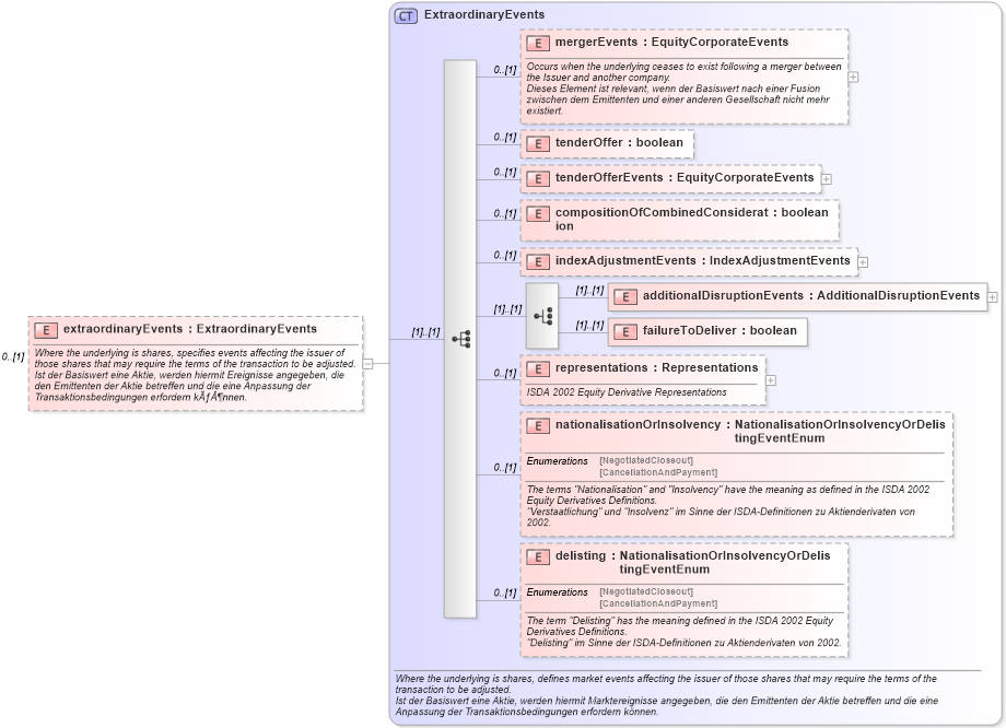 XSD Diagram of extraordinaryEvents in schema fpml-eqs-4-1_xsd (Financial products Markup Language (FpML®))