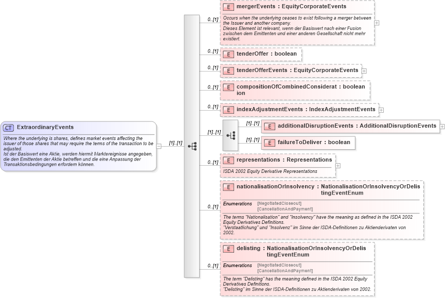 XSD Diagram of ExtraordinaryEvents in schema fpml-eq-shared-4-1_xsd (Financial products Markup Language (FpML®))