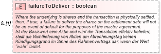 XSD Diagram of failureToDeliver in schema fpml-eq-shared-4-1_xsd (Financial products Markup Language (FpML®))