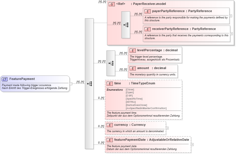XSD Diagram of FeaturePayment in schema fpml-eq-shared-4-1_xsd (Financial products Markup Language (FpML®))