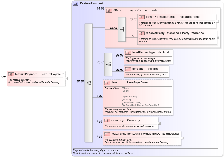 XSD Diagram of featurePayment in schema fpml-eq-shared-4-1_xsd (Financial products Markup Language (FpML®))