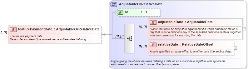 XSD Diagram of featurePaymentDate in schema fpml-eq-shared-4-1_xsd (Financial products Markup Language (FpML®))