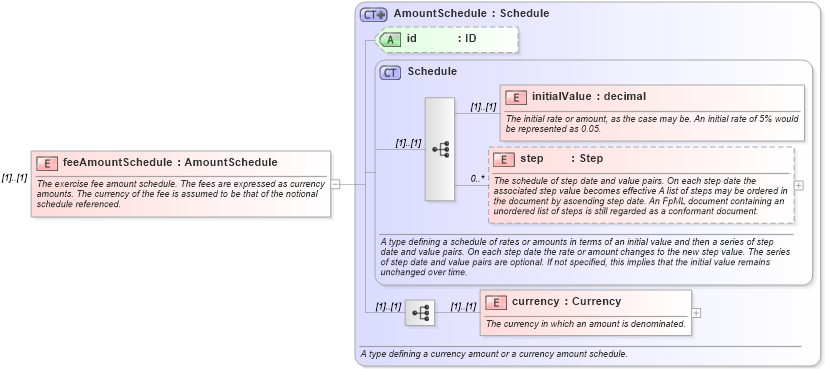 XSD Diagram of feeAmountSchedule in schema fpml-shared-4-1_xsd (Financial products Markup Language (FpML®))