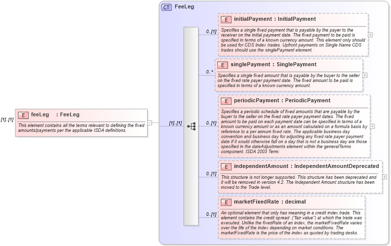 XSD Diagram of feeLeg in schema fpml-cd-4-1_xsd (Financial products Markup Language (FpML®))