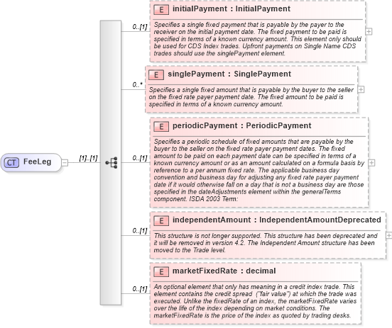 XSD Diagram of FeeLeg in schema fpml-cd-4-1_xsd (Financial products Markup Language (FpML®))