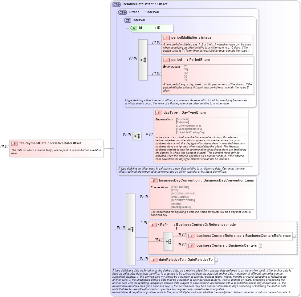 XSD Diagram of feePaymentDate in schema fpml-shared-4-1_xsd (Financial products Markup Language (FpML®))