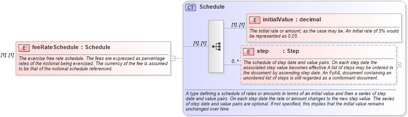 XSD Diagram of feeRateSchedule in schema fpml-shared-4-1_xsd (Financial products Markup Language (FpML®))