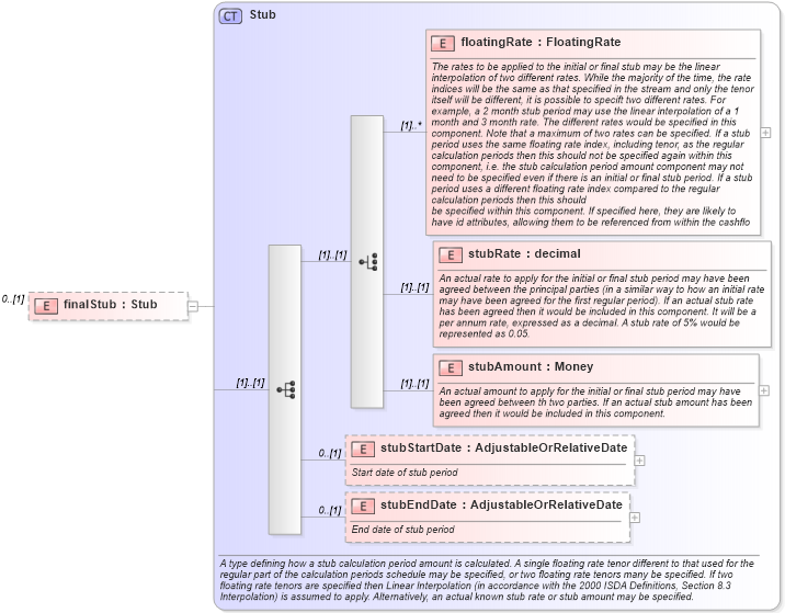 XSD Diagram of finalStub in schema fpml-eqs-4-1_xsd (Financial products Markup Language (FpML®))
