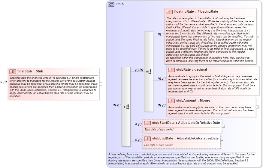 XSD Diagram of finalStub in schema fpml-ird-4-1_xsd (Financial products Markup Language (FpML®))