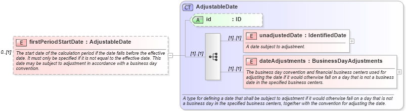XSD Diagram of firstPeriodStartDate in schema fpml-ird-4-1_xsd (Financial products Markup Language (FpML®))