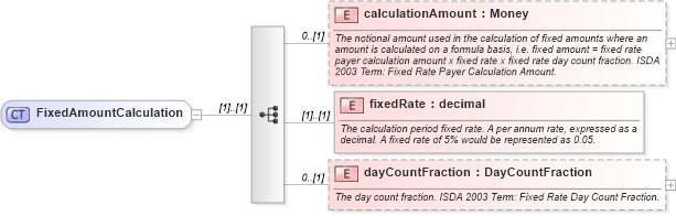 XSD Diagram of FixedAmountCalculation in schema fpml-cd-4-1_xsd (Financial products Markup Language (FpML®))