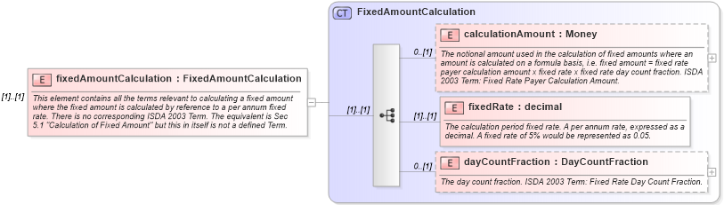 XSD Diagram of fixedAmountCalculation in schema fpml-cd-4-1_xsd (Financial products Markup Language (FpML®))