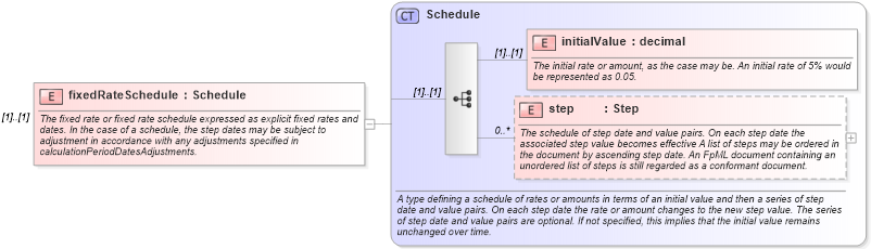 XSD Diagram of fixedRateSchedule in schema fpml-ird-4-1_xsd (Financial products Markup Language (FpML®))