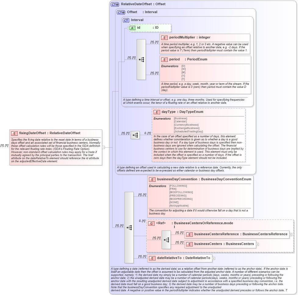 XSD Diagram of fixingDateOffset in schema fpml-ird-4-1_xsd (Financial products Markup Language (FpML®))