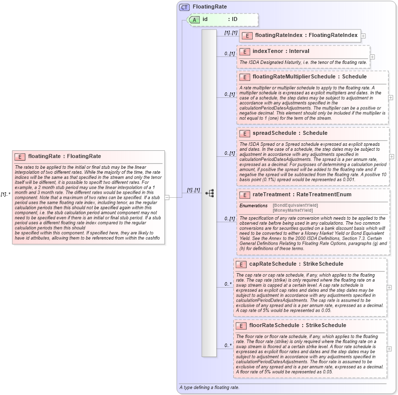 XSD Diagram of floatingRate in schema fpml-ird-4-1_xsd (Financial products Markup Language (FpML®))