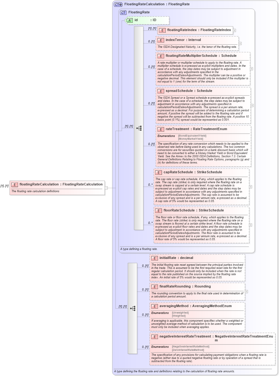 XSD Diagram of floatingRateCalculation in schema fpml-ird-4-1_xsd (Financial products Markup Language (FpML®))