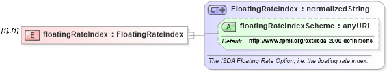 XSD Diagram of floatingRateIndex in schema fpml-asset-4-1_xsd (Financial products Markup Language (FpML®))