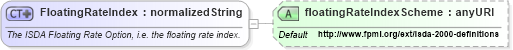 XSD Diagram of FloatingRateIndex in schema fpml-shared-4-1_xsd (Financial products Markup Language (FpML®))