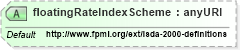 XSD Diagram of floatingRateIndexScheme in schema fpml-shared-4-1_xsd (Financial products Markup Language (FpML®))