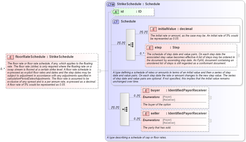 XSD Diagram of floorRateSchedule in schema fpml-shared-4-1_xsd (Financial products Markup Language (FpML®))