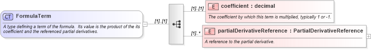 XSD Diagram of FormulaTerm in schema fpml-riskdef-4-1_xsd (Financial products Markup Language (FpML®))