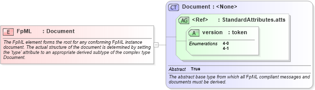 XSD Diagram of FpML in schema fpml-main-4-1_xsd (Financial products Markup Language (FpML®))