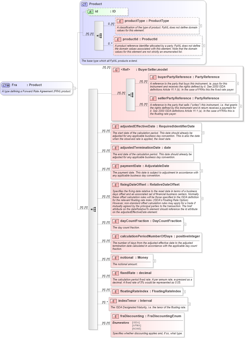 XSD Diagram of Fra in schema fpml-ird-4-1_xsd (Financial products Markup Language (FpML®))