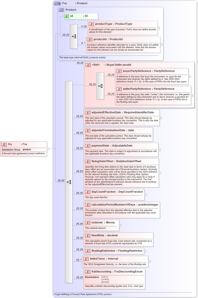 XSD Diagram of fra in schema fpml-ird-4-1_xsd (Financial products Markup Language (FpML®))