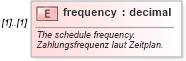 XSD Diagram of frequency in schema fpml-eq-shared-4-1_xsd (Financial products Markup Language (FpML®))