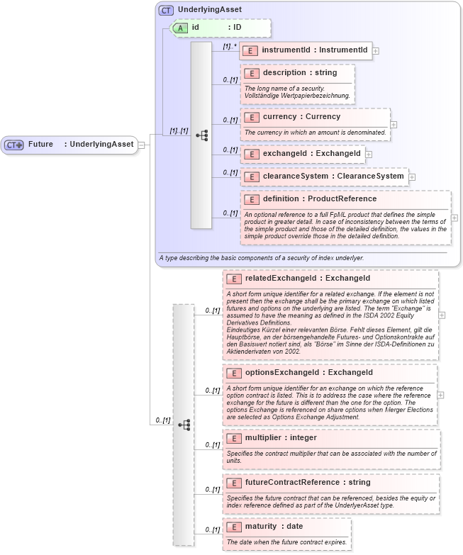 XSD Diagram of Future in schema fpml-asset-4-1_xsd (Financial products Markup Language (FpML®))