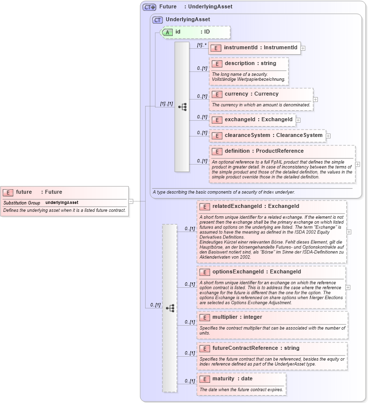 XSD Diagram of future in schema fpml-asset-4-1_xsd (Financial products Markup Language (FpML®))