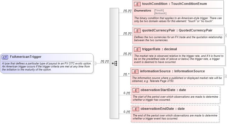 XSD Diagram of FxAmericanTrigger in schema fpml-fx-4-1_xsd (Financial products Markup Language (FpML®))