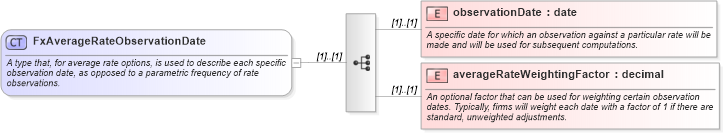 XSD Diagram of FxAverageRateObservationDate in schema fpml-fx-4-1_xsd (Financial products Markup Language (FpML®))