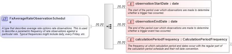 XSD Diagram of FxAverageRateObservationSchedule in schema fpml-fx-4-1_xsd (Financial products Markup Language (FpML®))
