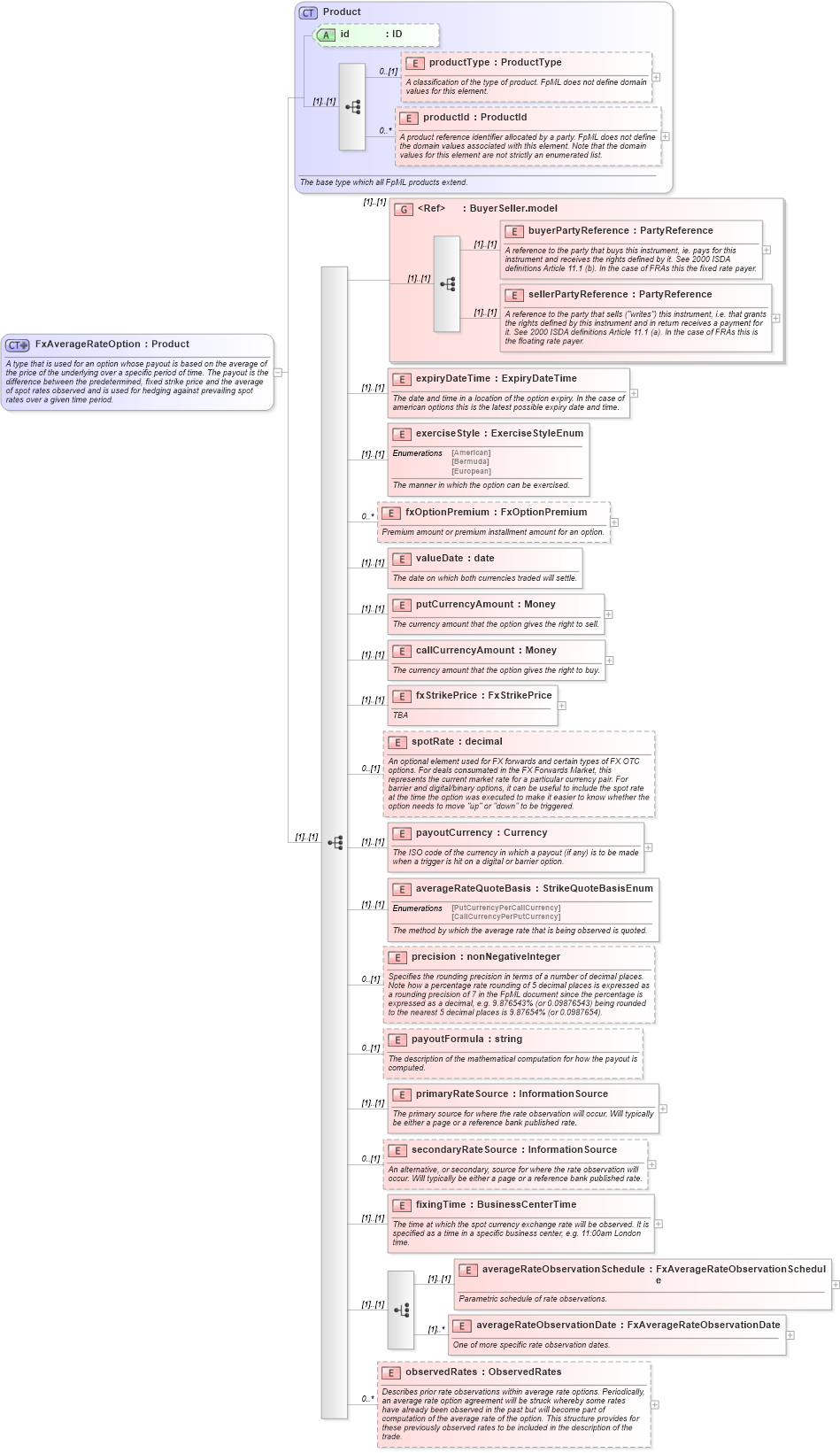 XSD Diagram of FxAverageRateOption in schema fpml-fx-4-1_xsd (Financial products Markup Language (FpML®))