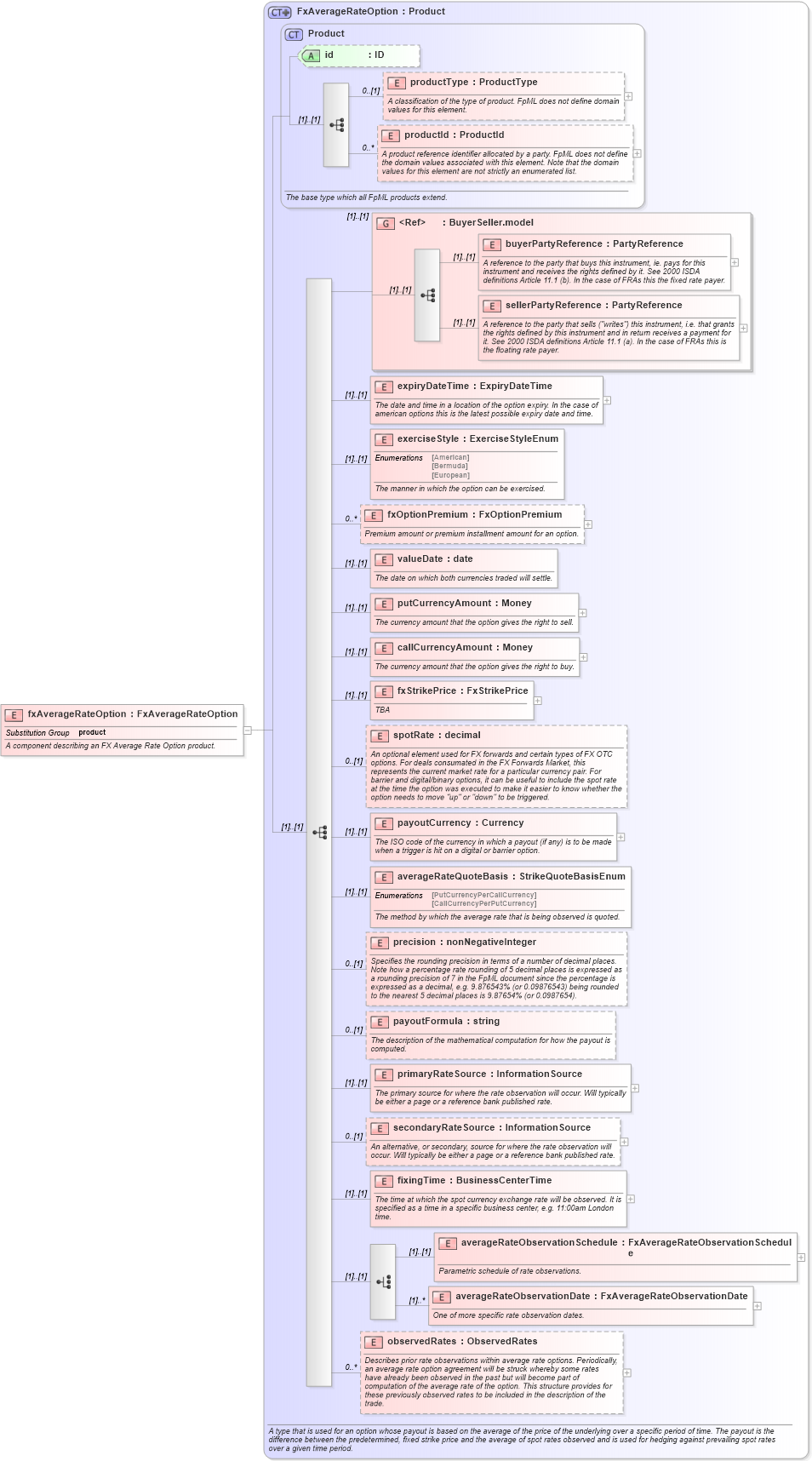 XSD Diagram of fxAverageRateOption in schema fpml-fx-4-1_xsd (Financial products Markup Language (FpML®))