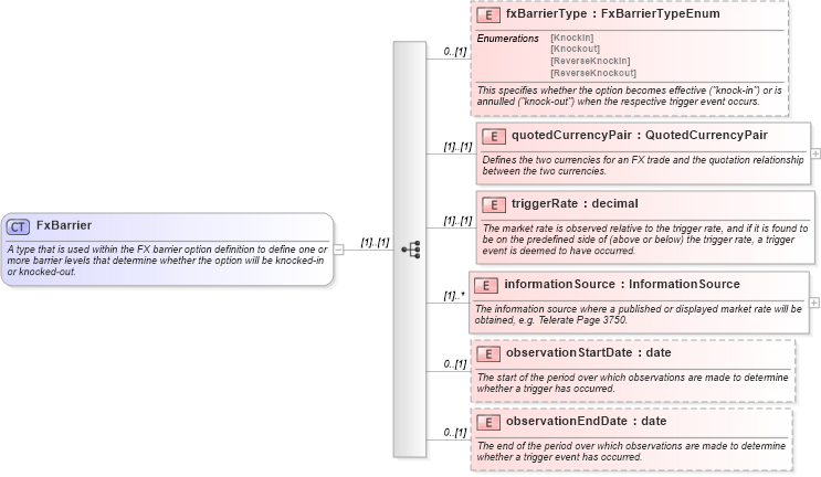 XSD Diagram of FxBarrier in schema fpml-fx-4-1_xsd (Financial products Markup Language (FpML®))