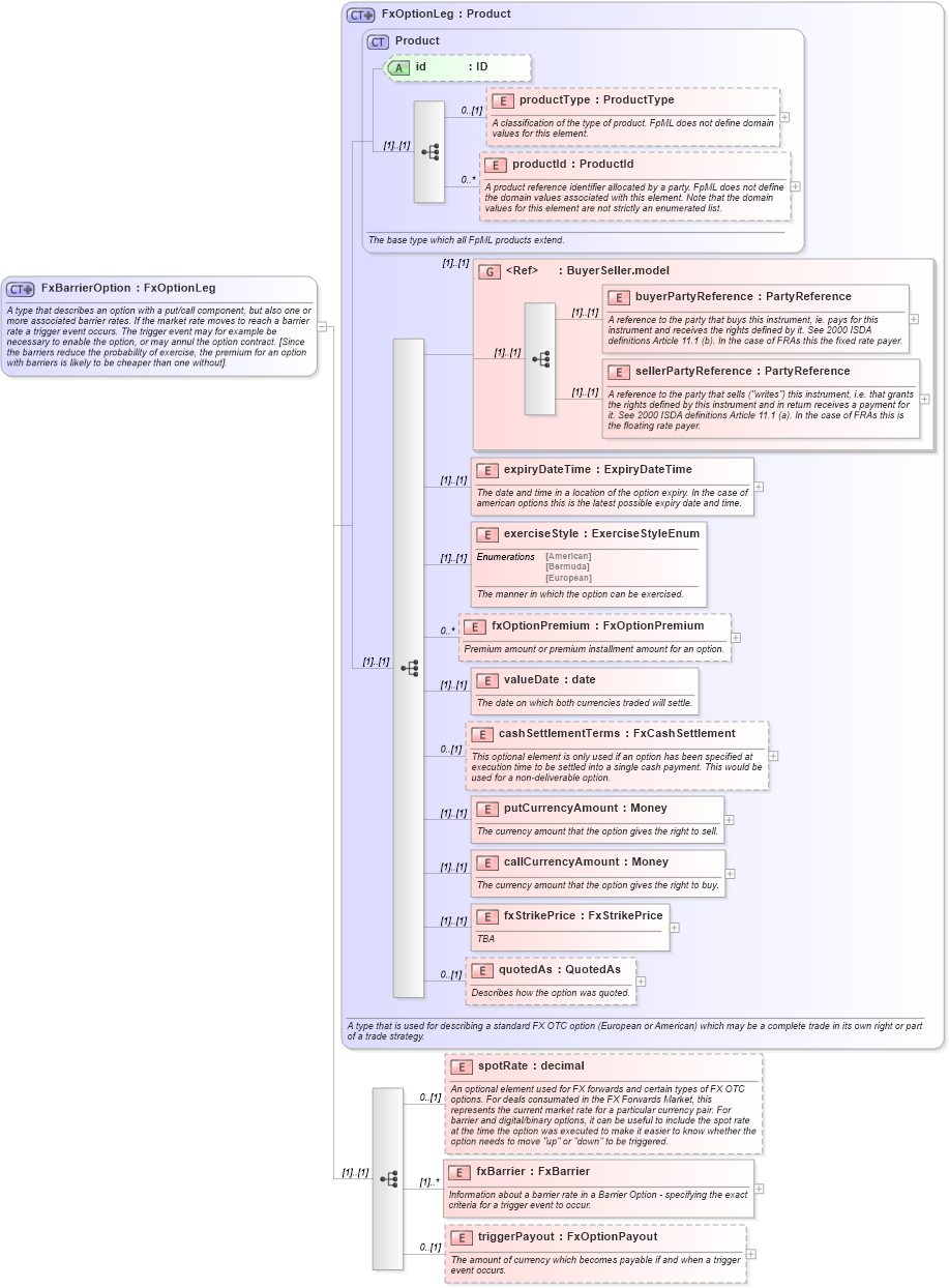 XSD Diagram of FxBarrierOption in schema fpml-fx-4-1_xsd (Financial products Markup Language (FpML®))