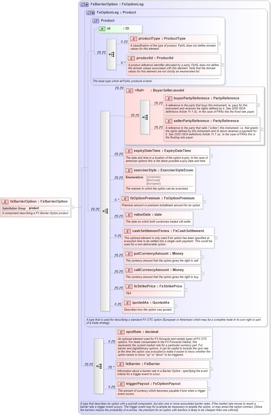XSD Diagram of fxBarrierOption in schema fpml-fx-4-1_xsd (Financial products Markup Language (FpML®))