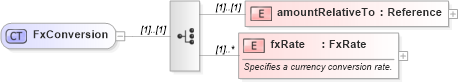XSD Diagram of FxConversion in schema fpml-asset-4-1_xsd (Financial products Markup Language (FpML®))