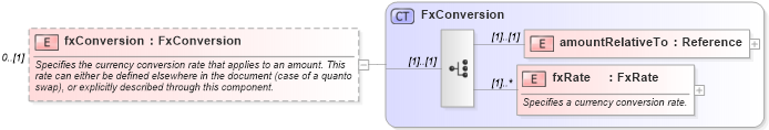 XSD Diagram of fxConversion in schema fpml-asset-4-1_xsd (Financial products Markup Language (FpML®))
