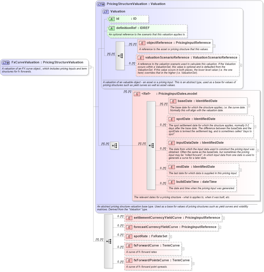XSD Diagram of FxCurveValuation in schema fpml-mktenv-4-1_xsd (Financial products Markup Language (FpML®))
