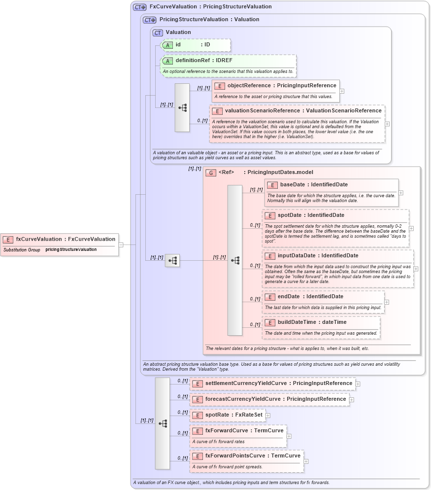 XSD Diagram of fxCurveValuation in schema fpml-mktenv-4-1_xsd (Financial products Markup Language (FpML®))
