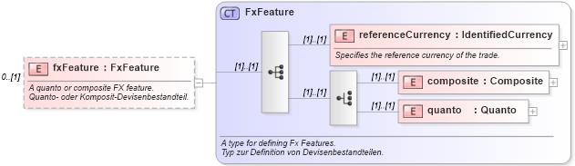XSD Diagram of fxFeature in schema fpml-eqs-4-1_xsd (Financial products Markup Language (FpML®))