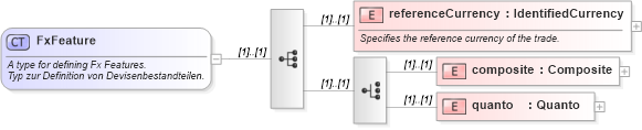 XSD Diagram of FxFeature in schema fpml-eq-shared-4-1_xsd (Financial products Markup Language (FpML®))