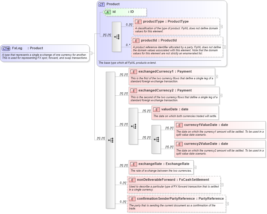 XSD Diagram of FxLeg in schema fpml-fx-4-1_xsd (Financial products Markup Language (FpML®))